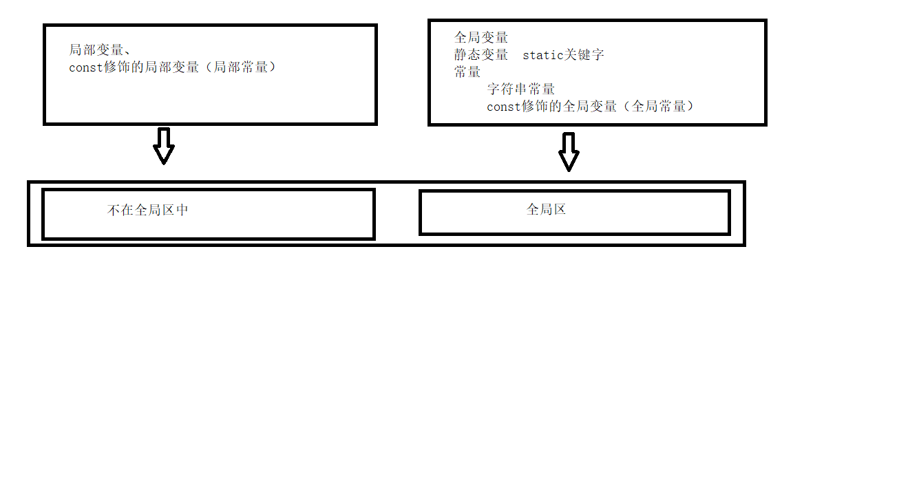 内存四区-全局区